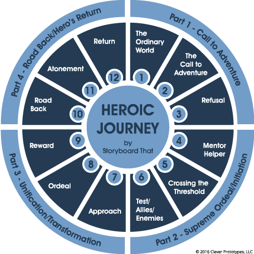 Heros-Journey